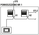 Oba urządzenia sterowane są za pomocą jednego zdalnego panelu, z tym że A2 wyposażony jest w lokalny czujnik STL2 (opcjonalny), który komunikuje się ze zdalnym panelem sterowania w celu uzyskania specjalnej modulacji mocy. Poza tym zewnętrzny czujnik STE (opcjonalny) pozwala na regulację maksymalnej mocy wyjściowej obu urządzeń.